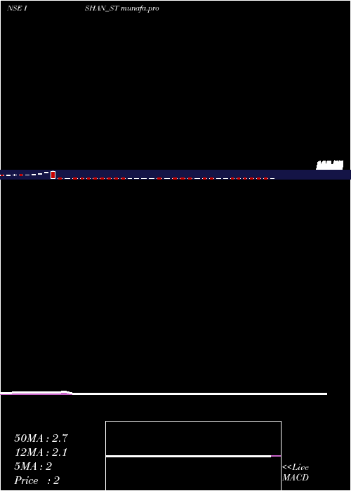  weekly chart IshanInternational