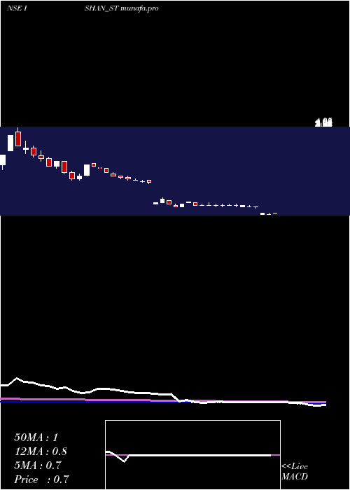  weekly chart IshanInternational