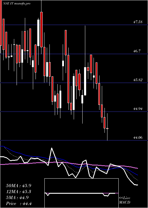  Daily chart KotakmamcKotakit