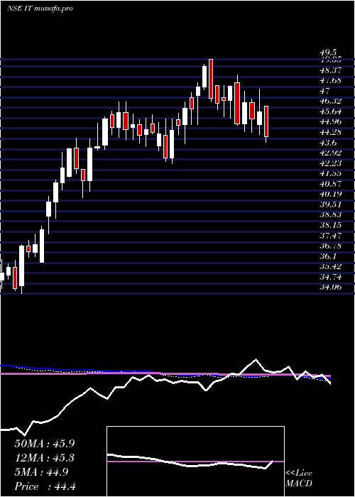  weekly chart KotakmamcKotakit