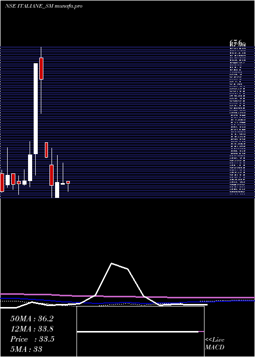 monthly chart ItalianEdibles