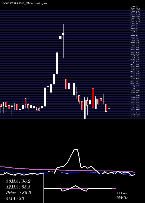 weekly chart ItalianEdibles