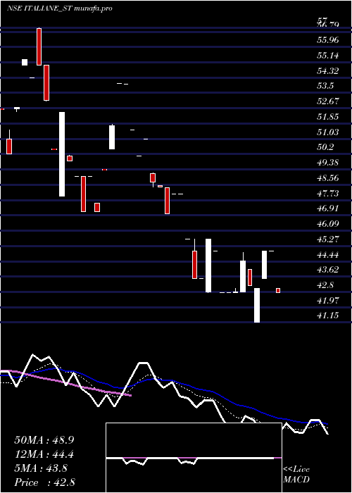  Daily chart ItalianEdibles