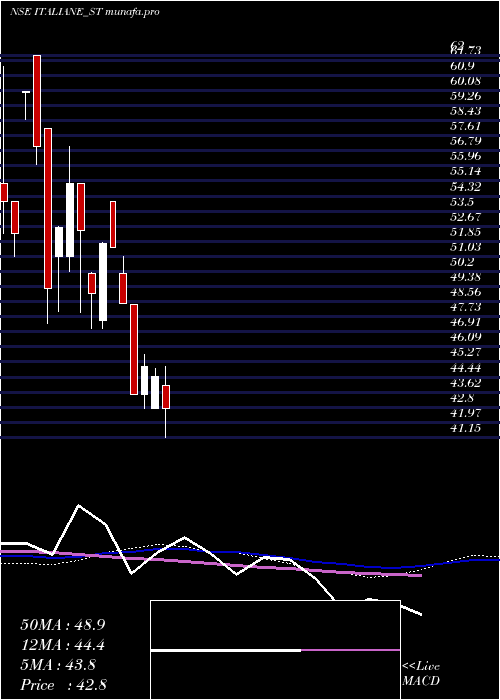  weekly chart ItalianEdibles