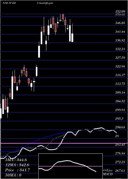  Daily chart AxisamcItaxis
