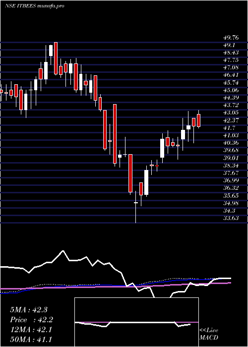 weekly chart NipInd