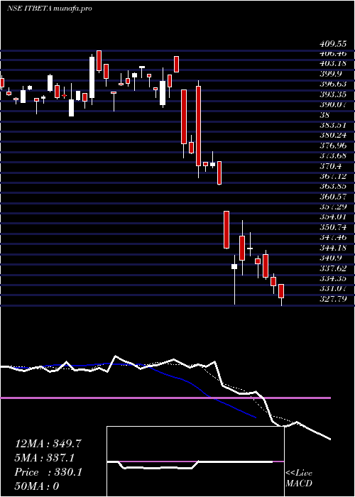  Daily chart UtiamcItbeta