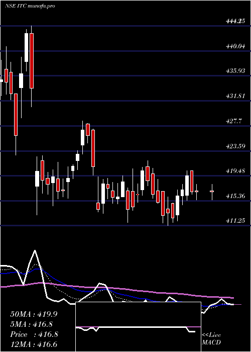  Daily chart Itc