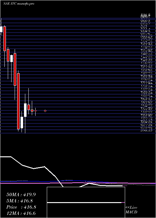  monthly chart Itc