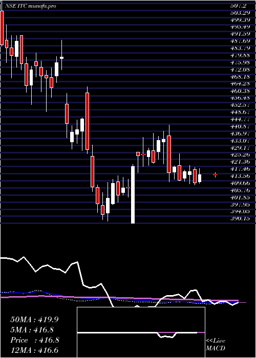  weekly chart Itc