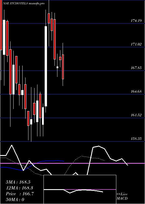  Daily chart ItcHotels