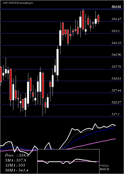  Daily chart ItdCementation