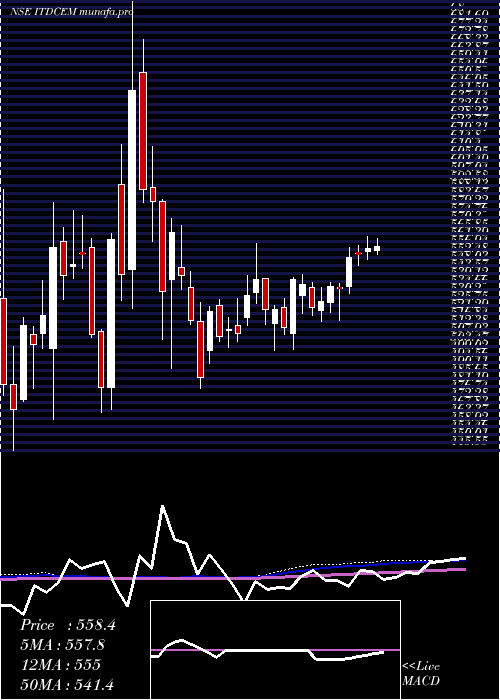  weekly chart ItdCementation