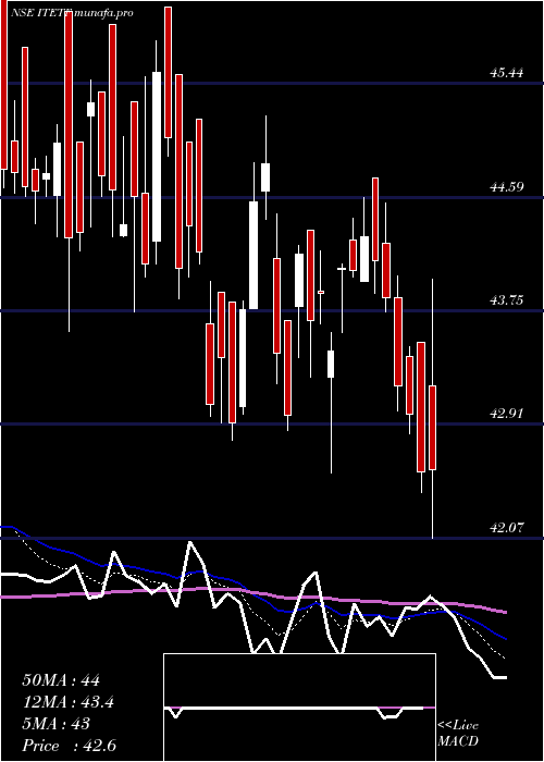  Daily chart MiraeamcItetf