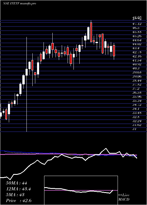  weekly chart MiraeamcItetf