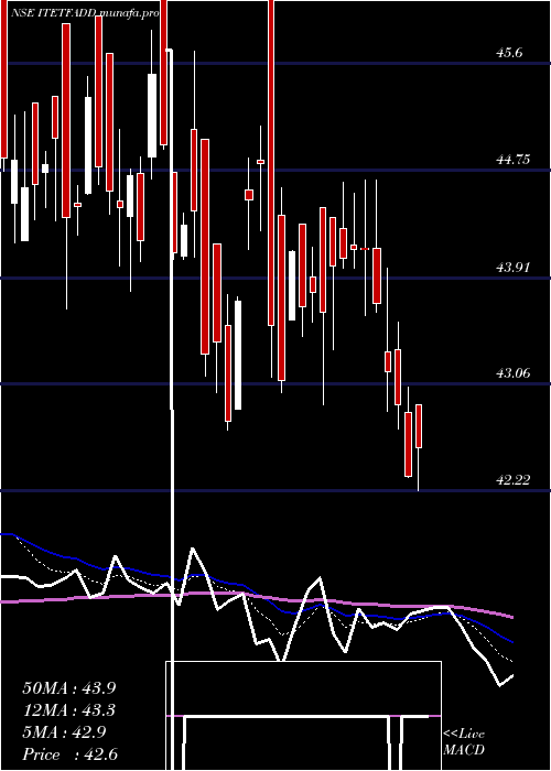  Daily chart DspamcDspitetf