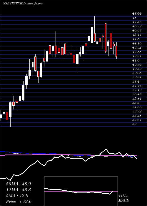  weekly chart DspamcDspitetf