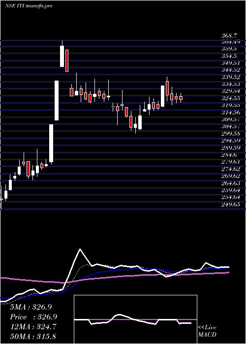  Daily chart Iti