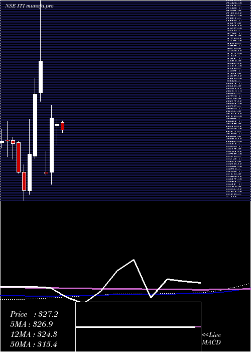  monthly chart Iti