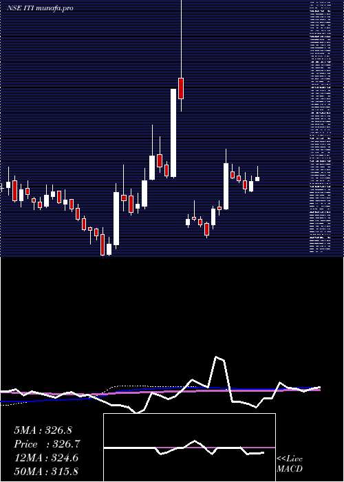  weekly chart Iti