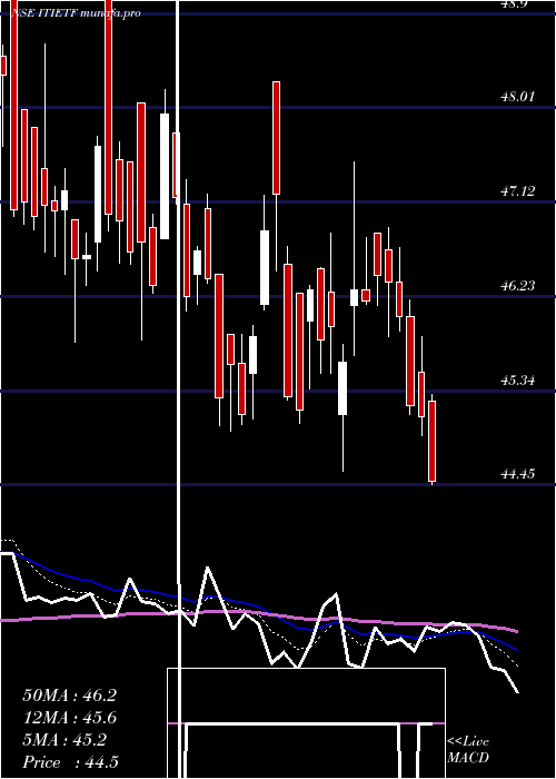  Daily chart IcicipramcIcicitech