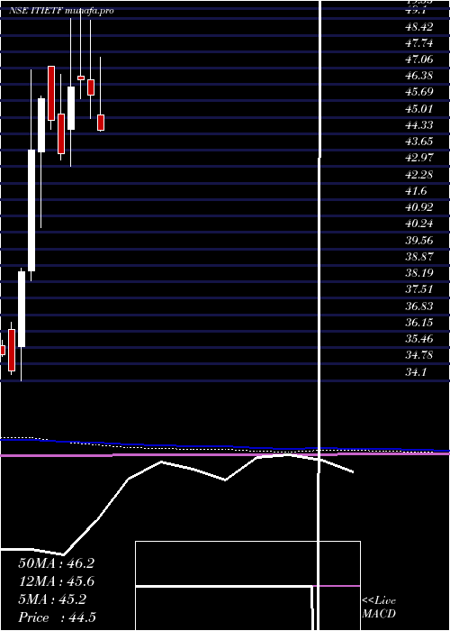  monthly chart IcicipramcIcicitech