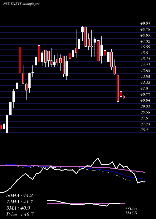  weekly chart IcicipramcIcicitech