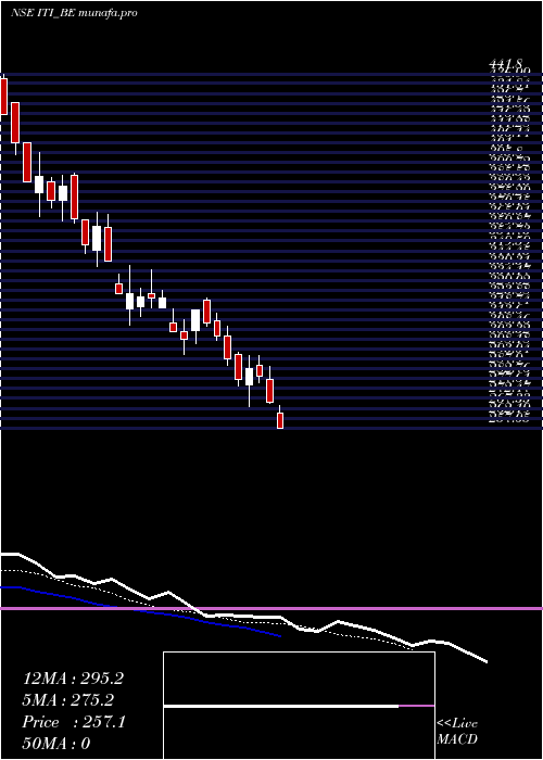  Daily chart Iti