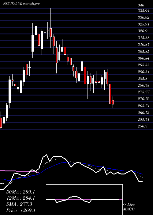 Daily chart IvalueInfosolutions