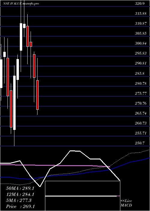 weekly chart IvalueInfosolutions