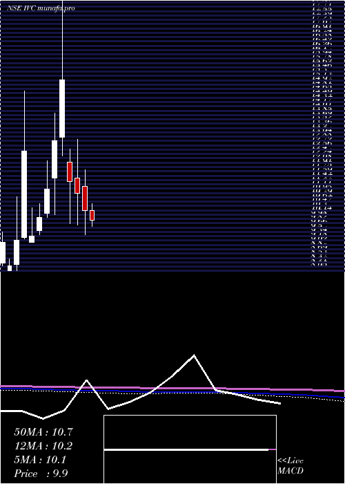  monthly chart IlFs