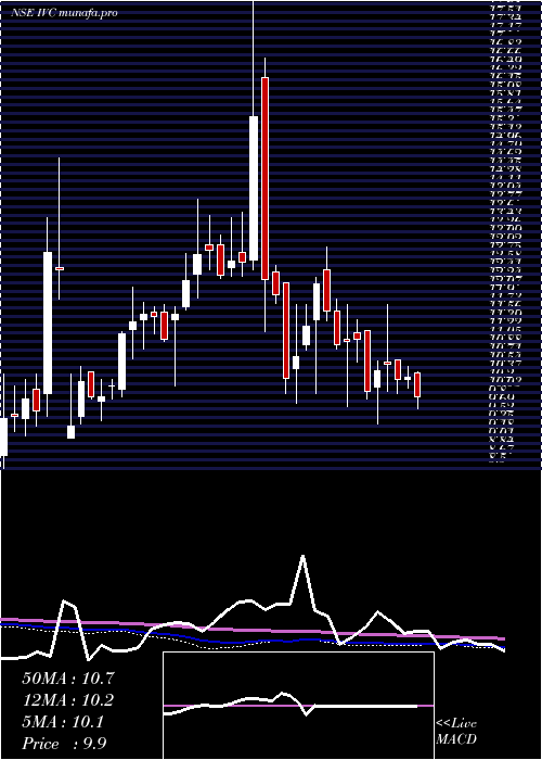  weekly chart IlFs