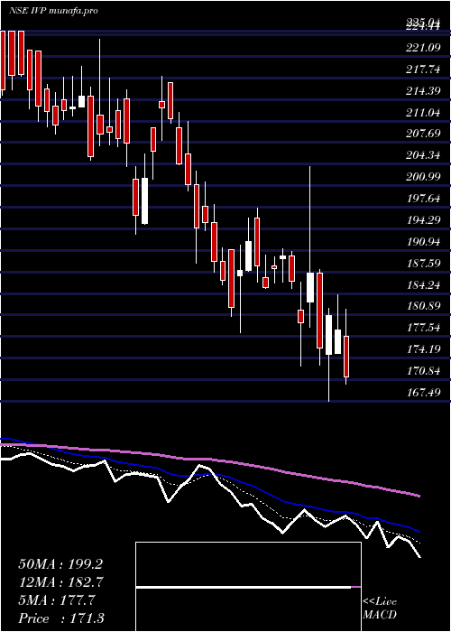  Daily chart Ivp