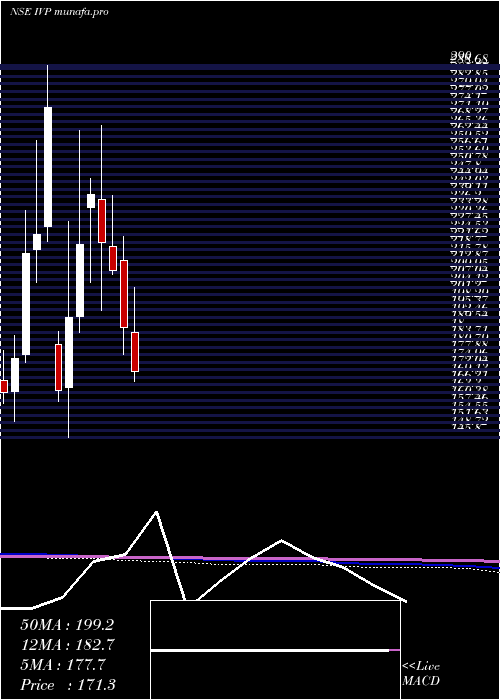  monthly chart Ivp