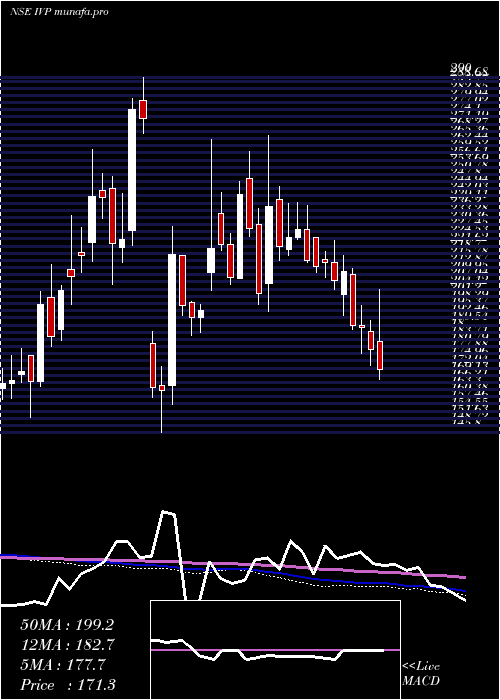  weekly chart Ivp