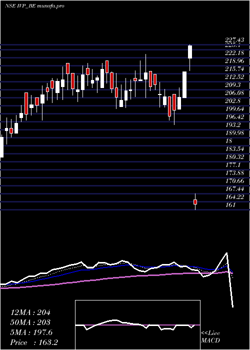  Daily chart Ivp