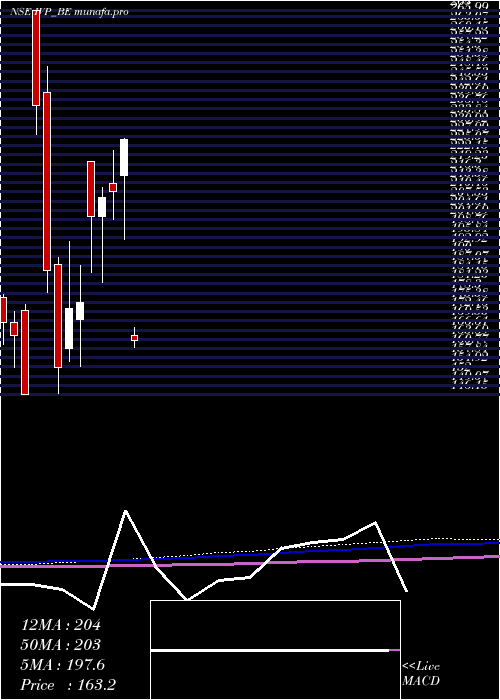  monthly chart Ivp
