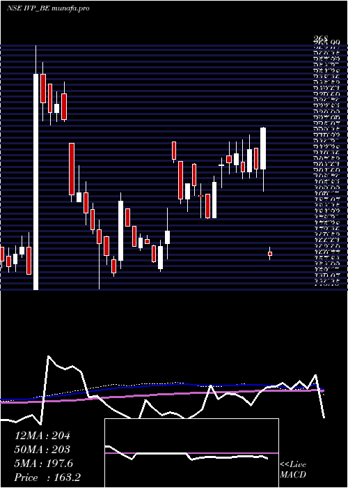  weekly chart Ivp