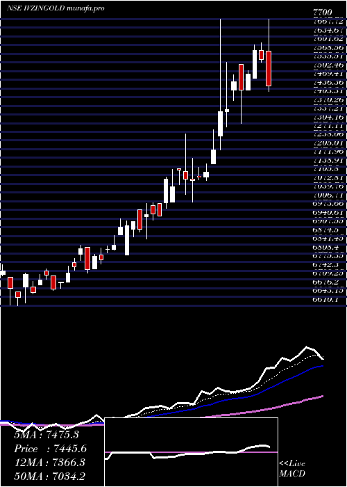  Daily chart InvescoInd