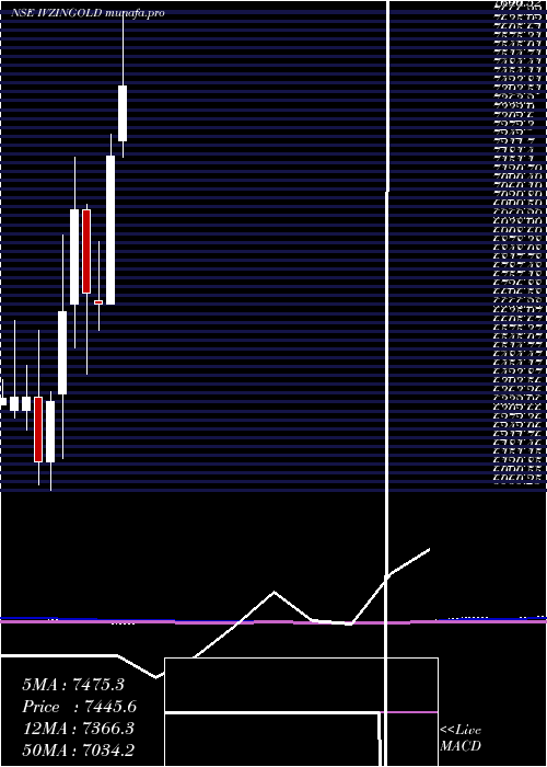  monthly chart InvescoInd