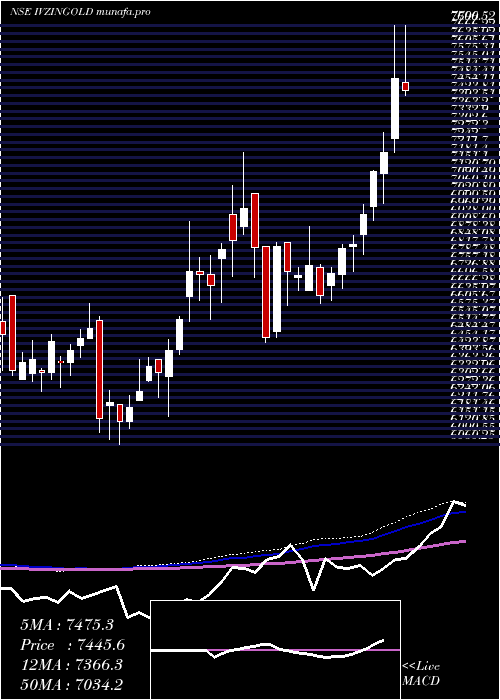  weekly chart InvescoInd