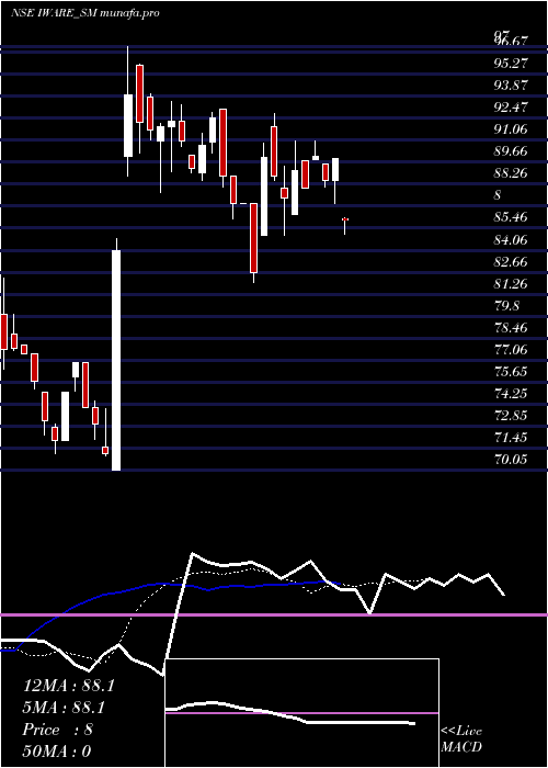 Daily chart IwareSupplychain