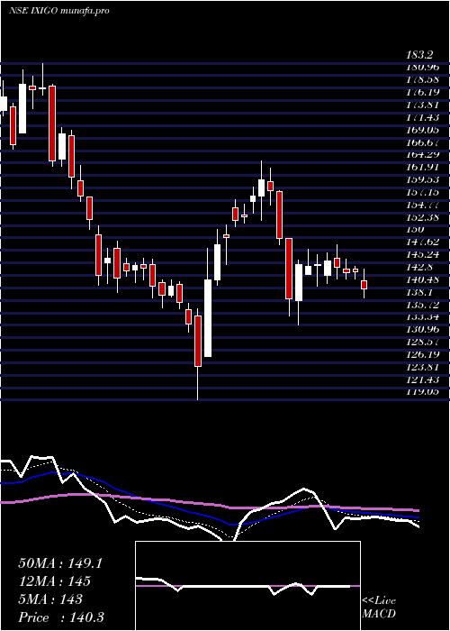  Daily chart LeTravenues