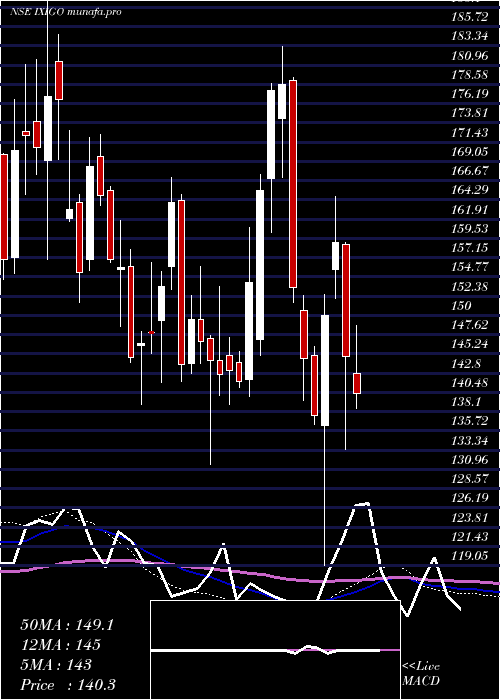  weekly chart LeTravenues