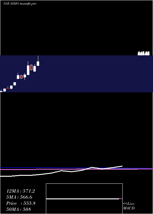  monthly chart Izmo