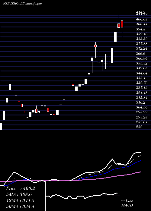  Daily chart Izmo