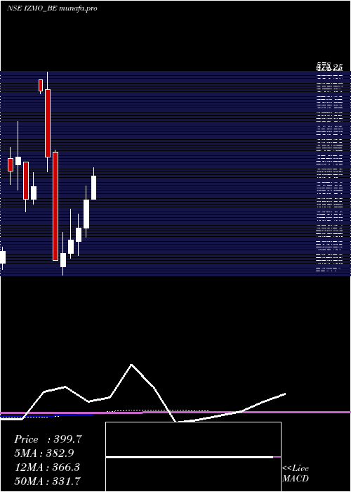  monthly chart Izmo