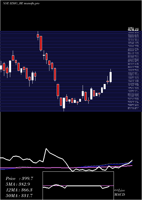  weekly chart Izmo