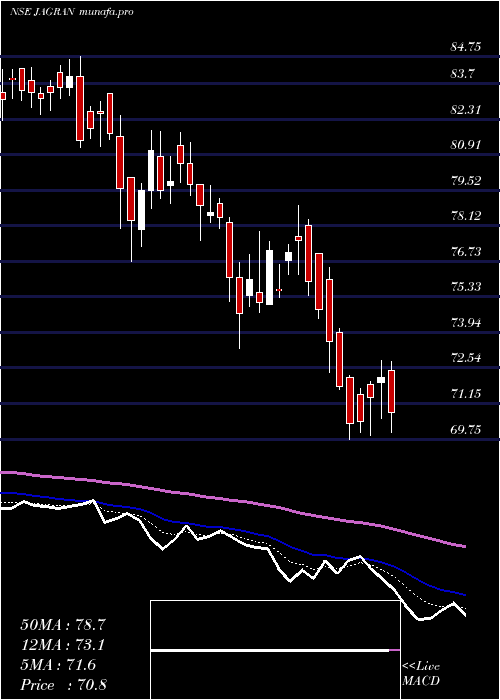  Daily chart JagranPrakashan