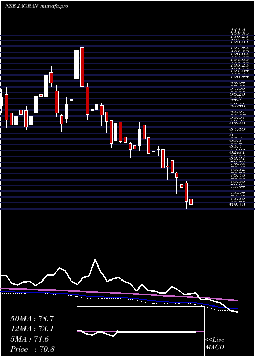  weekly chart JagranPrakashan